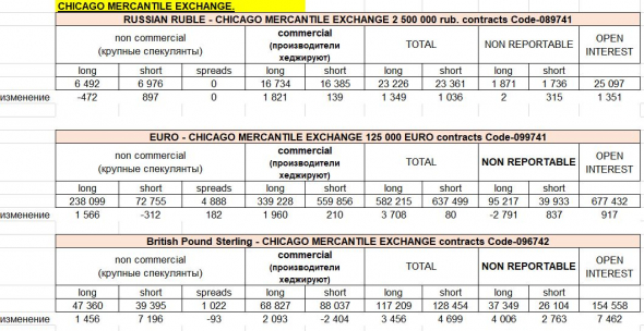 отчеты СОТ (Chicago Mercantile): анализ по рублю, доллару, евро, фунту