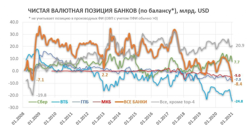 Дыра в валютном балансе российских банков, мнение про рубль