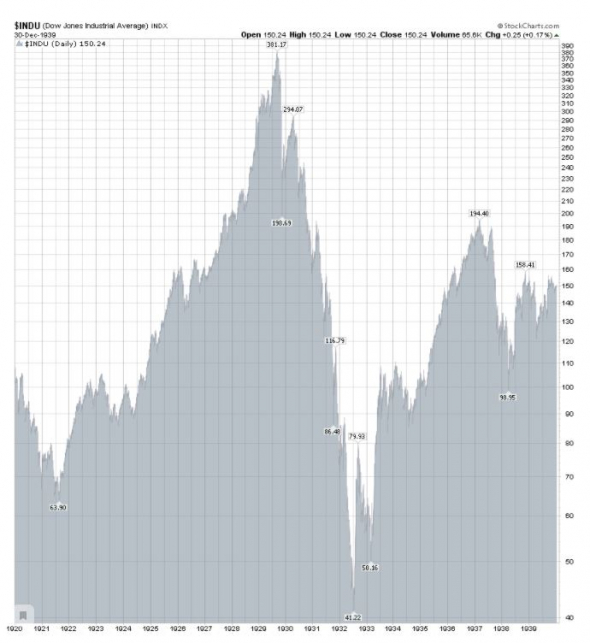 Dow Jones, Великая Депрессия и сходство с сегодняшним днем, что было в 2008г. (торгую с 2007)