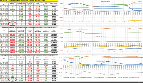 CFTC: анализ товарных рынков, индексов и валют. Вывод: рынки перегреты. По индексам: институционалы сокращают, Non Reportable увеличивают лонги.