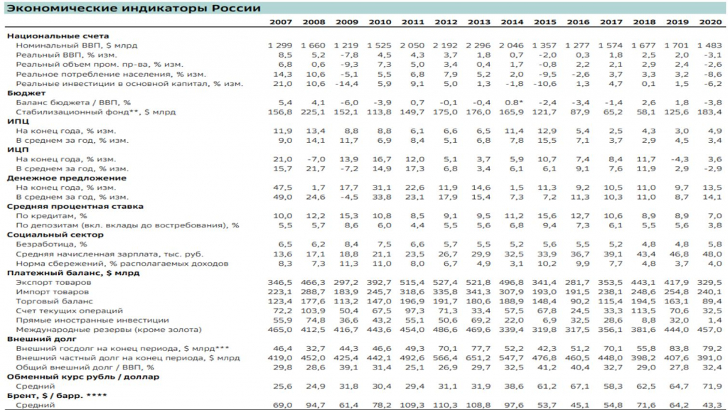 С 2013г. ВВП РФ упал на 25% и ежегодно 8 лет падают реальных доходы