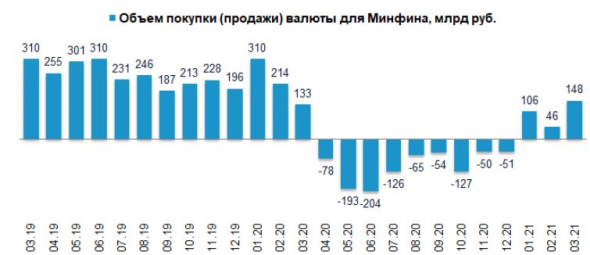 Банк России с 5 марта 2021 г. по 6 апреля 2021 г. увеличит покупки валюты, мнение о рубле