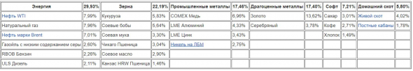 Bloomberg Commodity Index (BCOM): месяц в коррекции (санкции и коррекция сырья - ложка дегтя для индекса Мосбиржи на фоне мирового позитива), рынок РФ сейчас  не широкий