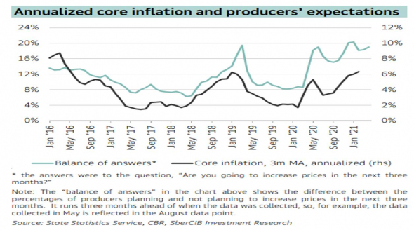ожидаемое ТОП менеджерами повышение цен на их продукцию за 3 месяца в 3 раза выше текущей официальной инфляции, начало мирового цикла ужесточения ДКП, обзор