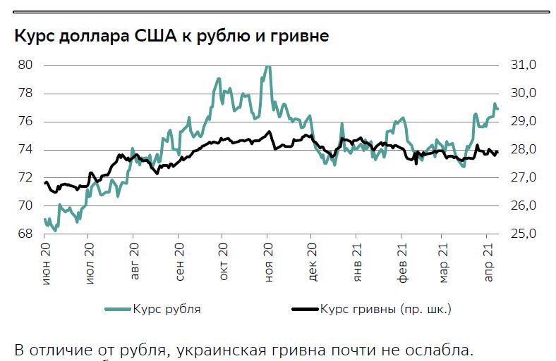 Рубль к гривне. CDS рубль. Рубль в апреле.