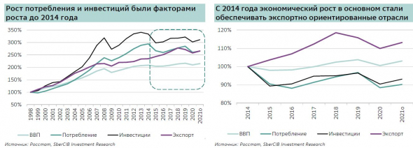 личное мнение: экономика РФ с 2014г. ориентирована на экспорт, почему российской экономике не выгоден сильный рубль
