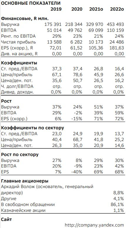 Yandex купил банк Акрополь. Что меняется ? Yandex станет продавать в кредит ? На чём зарабатывает Yandex: разбираю отчётность Yandex.