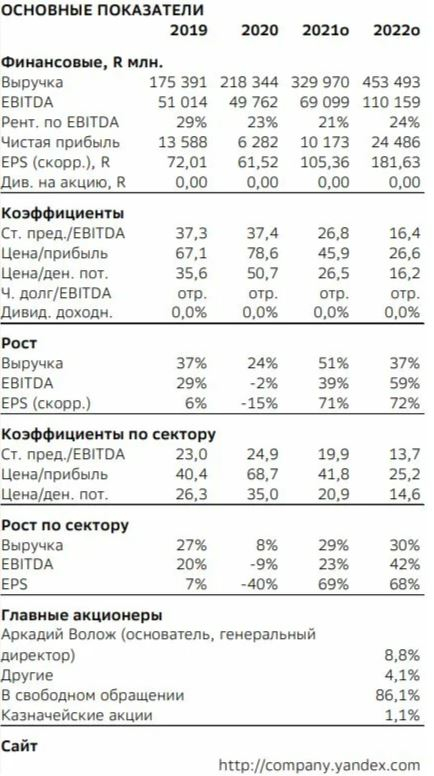 Возможно ли сдувание НАСДАК (как в 2000г.). Есть ли пузырь на рынке. Отчетность Yandex и Mail.