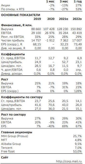 Возможно ли сдувание НАСДАК (как в 2000г.). Есть ли пузырь на рынке. Отчетность Yandex и Mail.