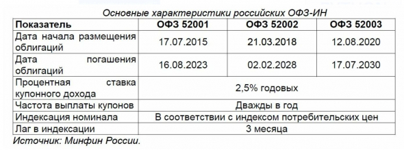 1. Минфин планирует выкупать с рынка ОФЗ-флоатеры, 2. Тренд на снижение ИПЦ (вероятно, ИПЦ, а, значит, доходность линкеров будут снижаться)