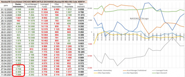 анализ отчётов СОТ (CFTC), НАСДАК стал опасен (крупняк выходит о мелких участников)