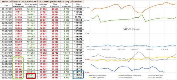 отчёты СОТ: крупняк позитивен в S&P500, Dow Jones, негативен в Nasdaq, институционалы увеличивают ставки на рубль