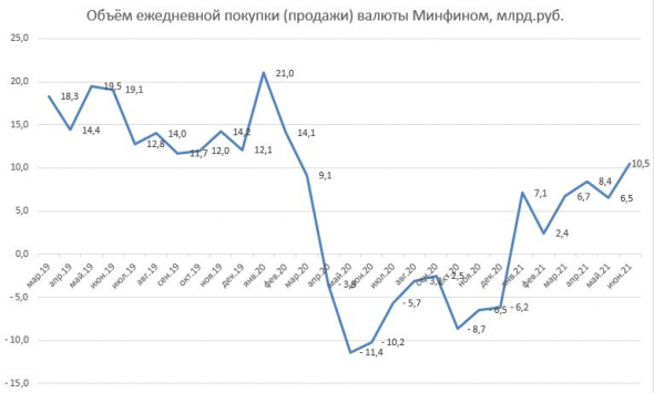 Банк России с 7 июня увеличивает закупки валюты в 1.8 раза.