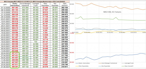 PE S&P500 уже 45, анализ СОТ: оптимизм продолжается. Долгосрочно риск, краткосрочно оптимизм.