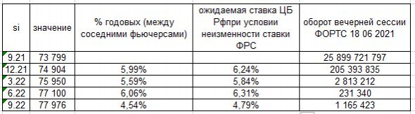 изменение ставки ЦБ России до конца 2021г.