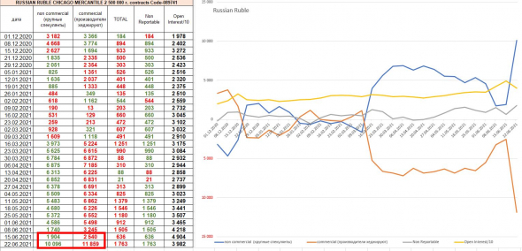 анализ отчётов СОТ: крупняк выводит деньги с развивающихся рынков и фондовых индексов, рубль