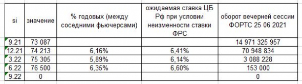 рынок считает, что ЦБ России поднимет ставку на 1% до конца 21г.