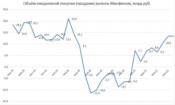 А что с рублём ? Нефть дорожает, Минфин покупает всё больше. Ставку резко повысят Всё - таки плавный рост доллара с локального минимум а (с 71,5).