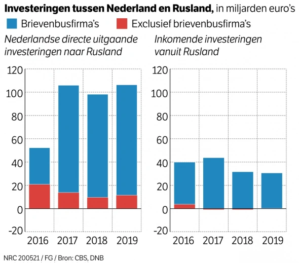 С отменой налогового договора с Нидерландами Россия убивает себя (Из материалов Голландской прессы)