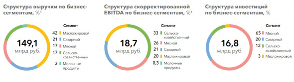 Обзор компании РУСАГРО. Прогноз дивидендов за 1 полугодие 2020.