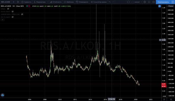 Стоимость нашей нефтянки по отношению к зарубежной