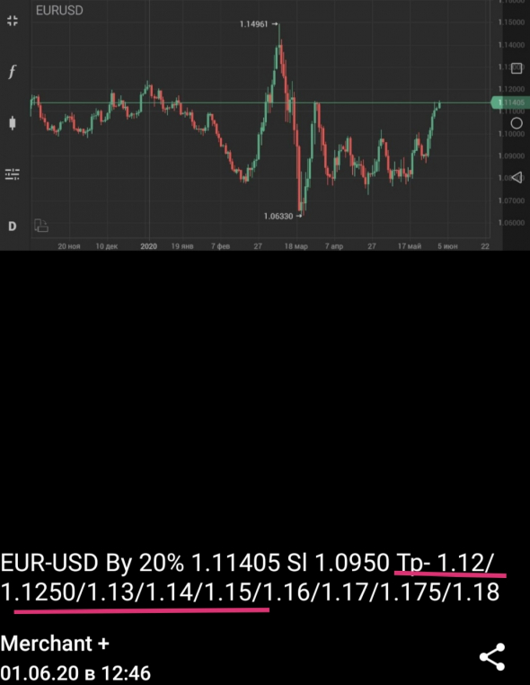 EUR-USD +72%