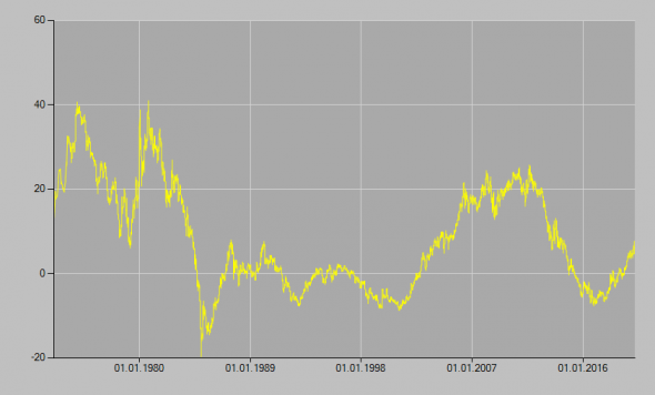 Графики доходности золота.