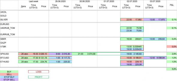 Торговые сигналы за неделю 29.06 - 03.07.2020 (03.07.2020 16:00)