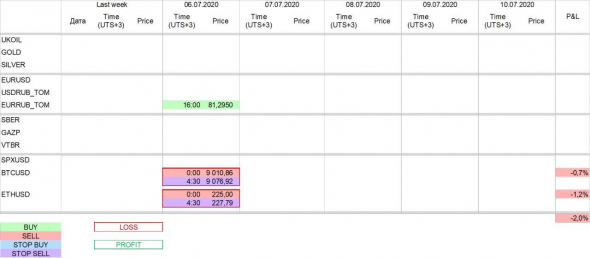 Торговые сигналы за неделю 06 - 10.07.2020 (06.07.2020 16:00)