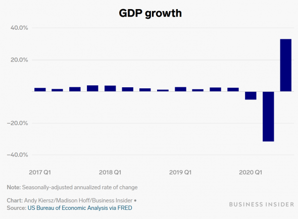 Молния! Рекордное отрицательное падение US ВВП! Все нашлось!