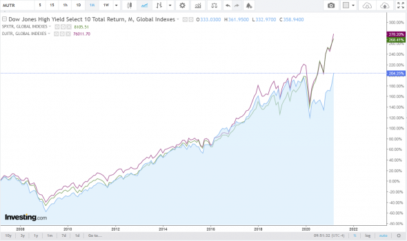 Простой дивидендный индекс, обгоняющий S&P 500 по доходности (Dow Jones High Yeld Select 10 Index (MUT))
