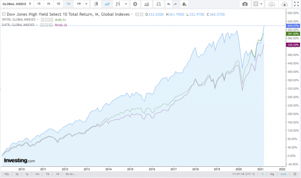 Простой дивидендный индекс, обгоняющий S&P 500 по доходности (Dow Jones High Yeld Select 10 Index (MUT))