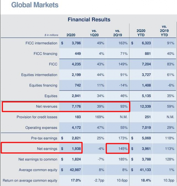 Взгляд на американские банки: Goldman Sachs