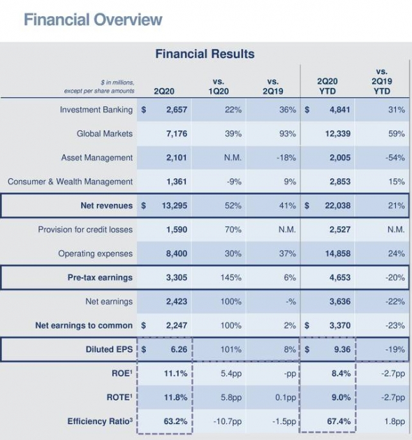 Взгляд на американские банки: Goldman Sachs