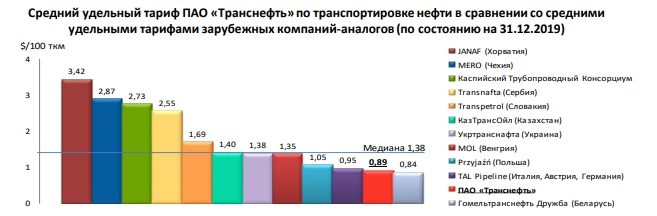 Инвестиционные проекты пао транснефть