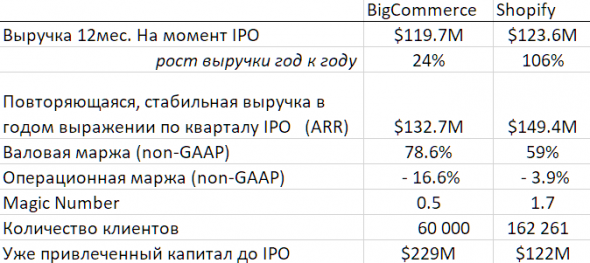 Подробный обзор IPO BigCommerce. Стоит ли участвовать?