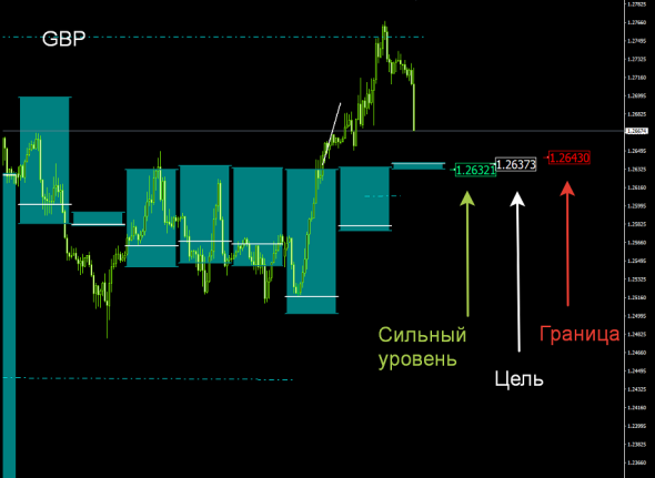 Индикатор опционных зон для Форекс