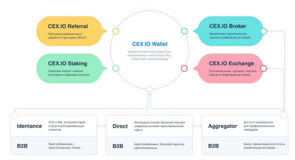 CEX.IO Broker: CFD - системообразующий инструмент рынка криптовалютных деривативов