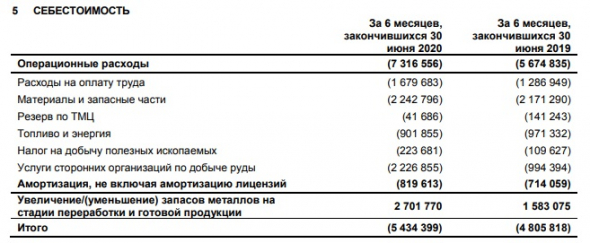 Краткий обзор компании ПАО «Селигдар» (первое полугодие 2020) данные МСФО