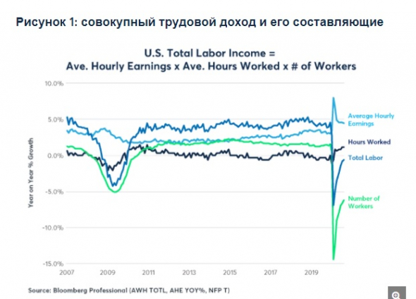 Общий трудовой доход и состояние рынка труда США