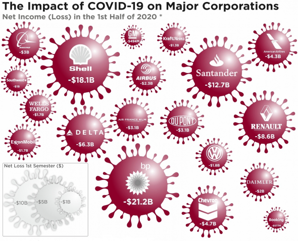 Визуализация экономического воздействия коронавируса на крупные корпорации мира за первую половину 2020 года.