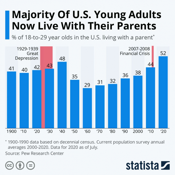 Молодые взрослые американцы и совместная жизнь с родителями...