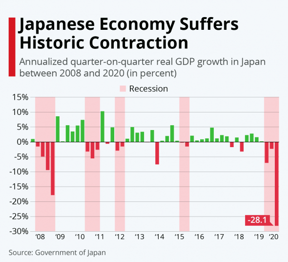 Япония, третий квартал подряд в 2020 году в минусе и самый большой спад в современной истории...