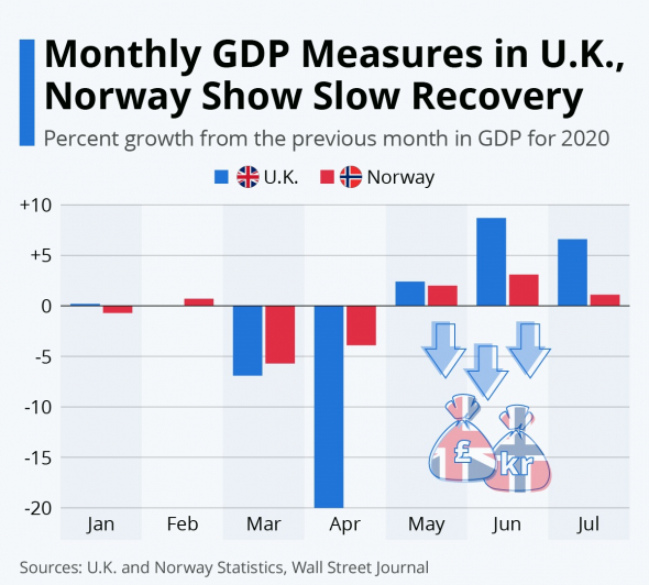 ВВП Великобритании и Норвегии за первые два месяцы после снятия карантина, в июне и в июле, + и небольшой +, +1,1% и + 6,6%...  В фунт и крону?