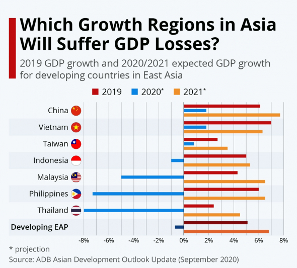 Прогнозисты по ВВП основных стран East Asia/Pacific region... У всех надежда роста, в разы, теперь уже исключительно на 2021 год...