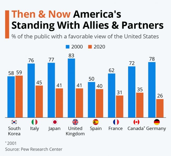 Ухудшение отношений США с наиболее важными союзниками и партнёрами с 2000 по 2020 г.г....