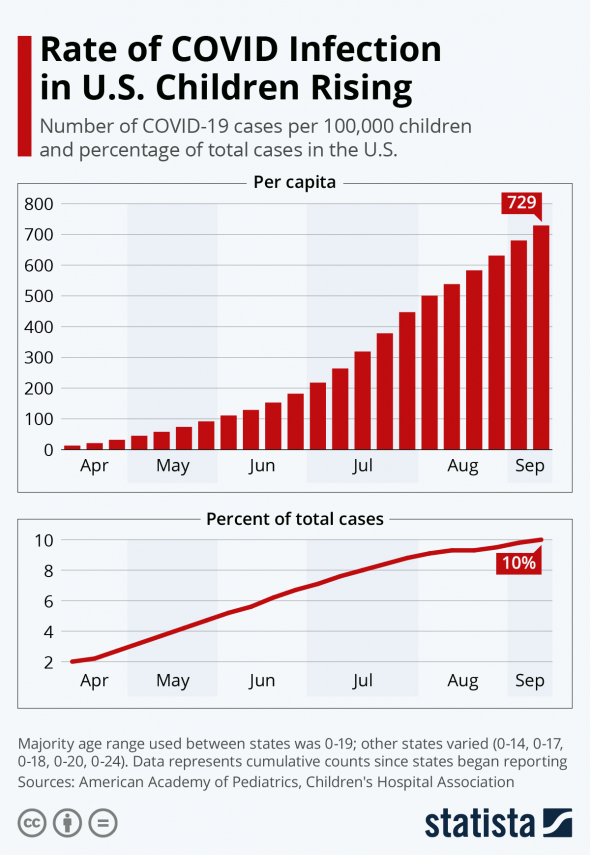 Американская Академия Педиатрии: Постоянный рост детской заболеваемости коронавирусом в США.