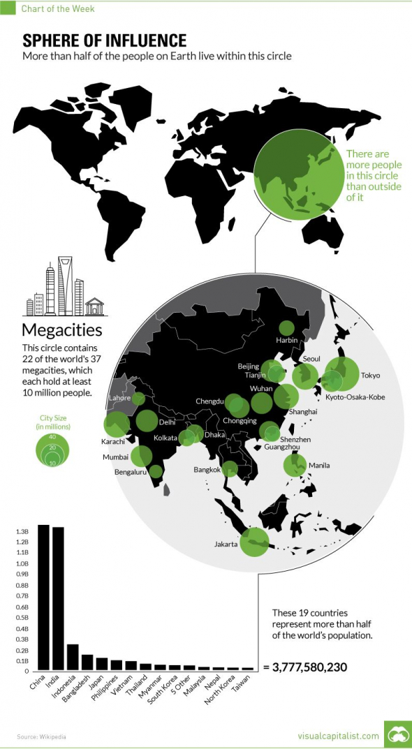 Практически половина мирового населения живёт в пределах этого большого зеленого круга...