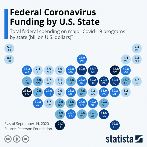 В США заявили, что уже потратили более $1,7 триллиона на борьбу с COVID-19, но огромные деньги пока  так и не помогли...
