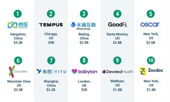 Самые дорогие компании цифровой медицины по странам мира, три из них в Китае.